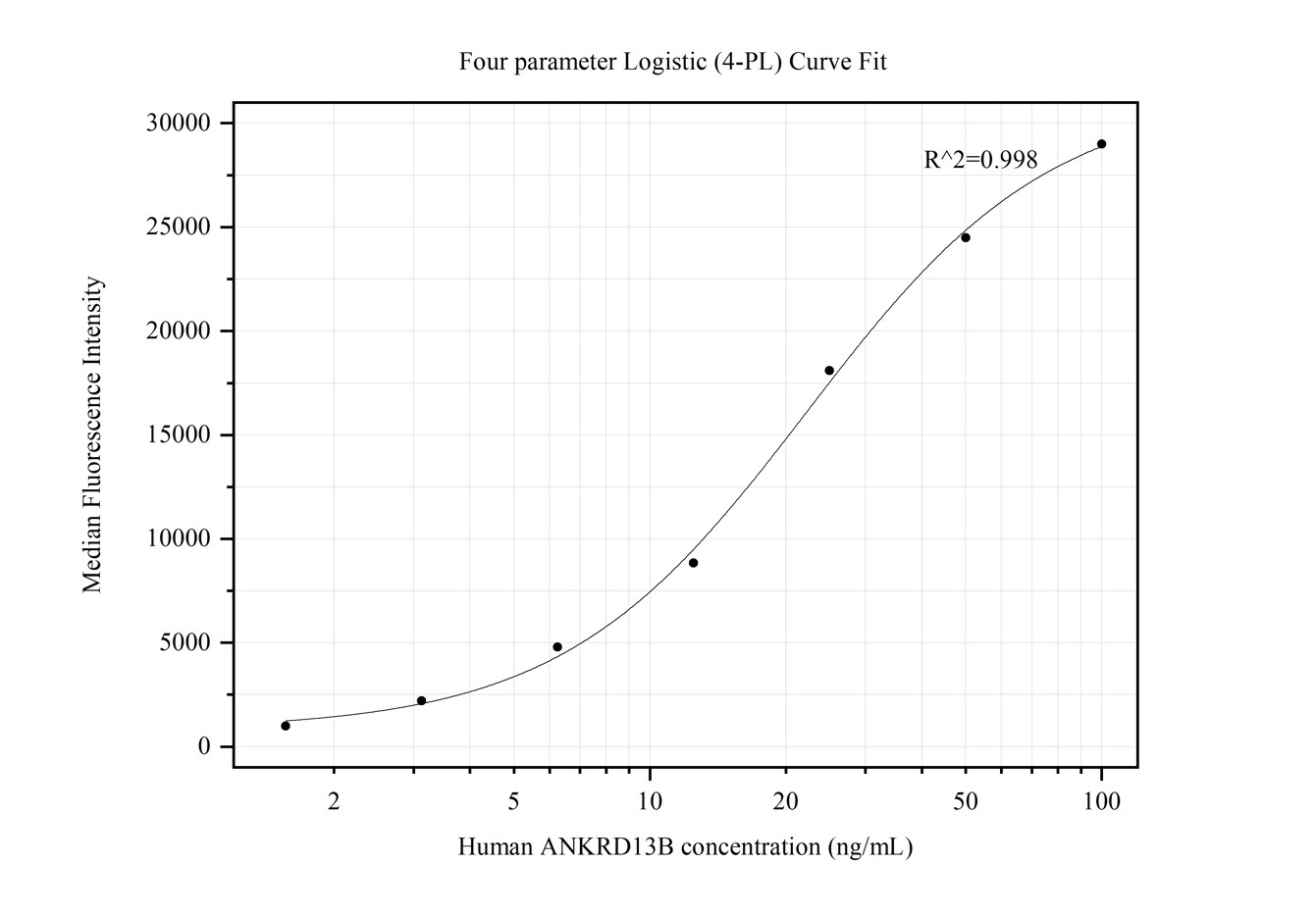 Cytometric bead array standard curve of MP50125-1